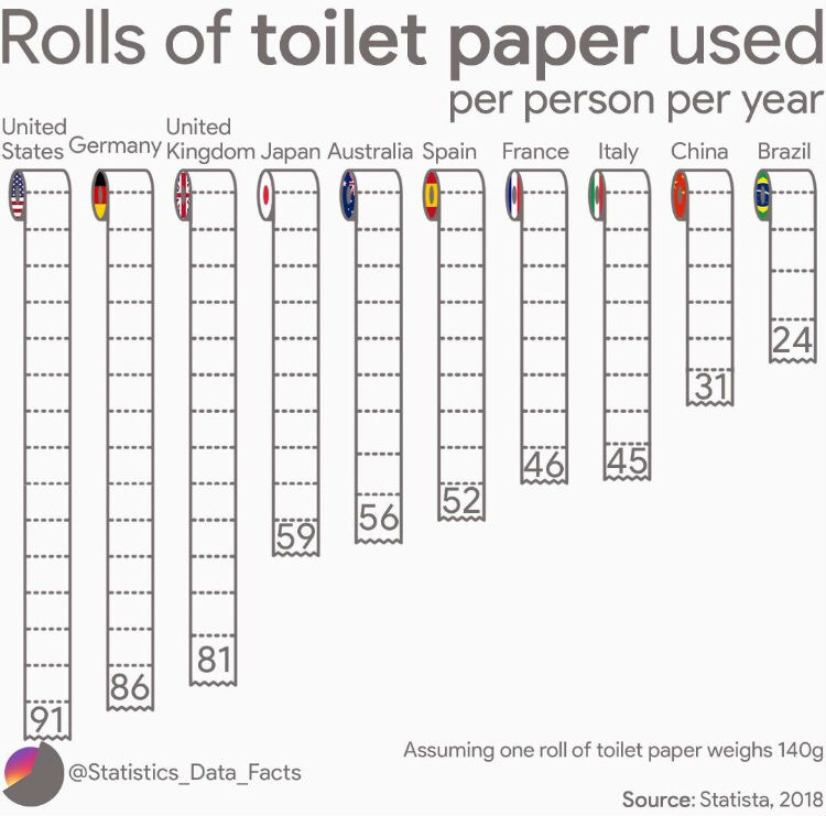 rolls of toilet paper used per person per year